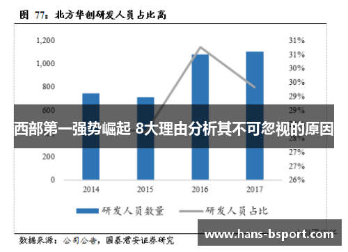 西部第一强势崛起 8大理由分析其不可忽视的原因
